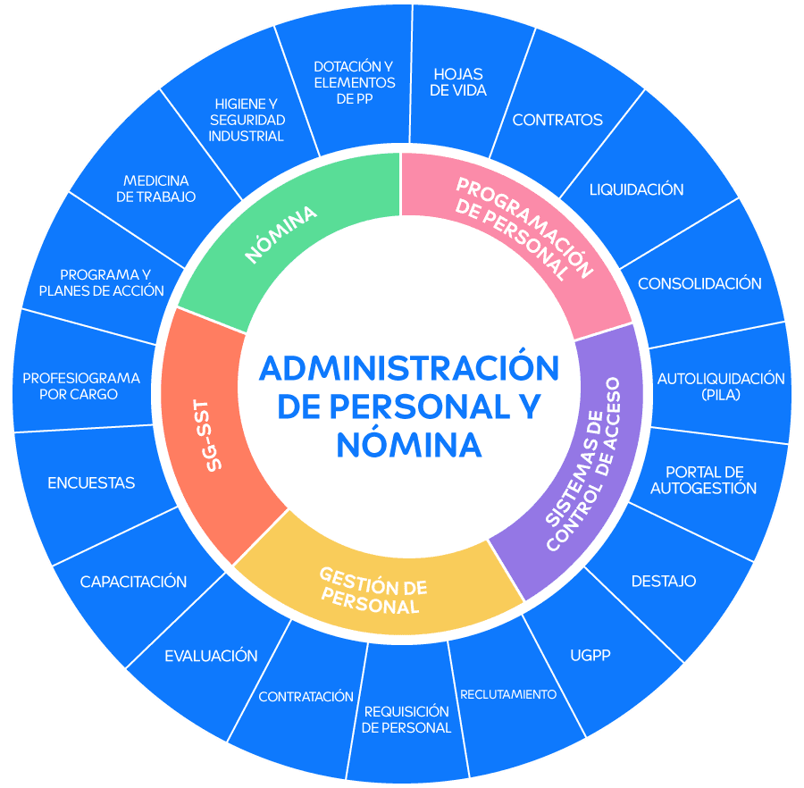 Diagrama Administración de personal y nómina