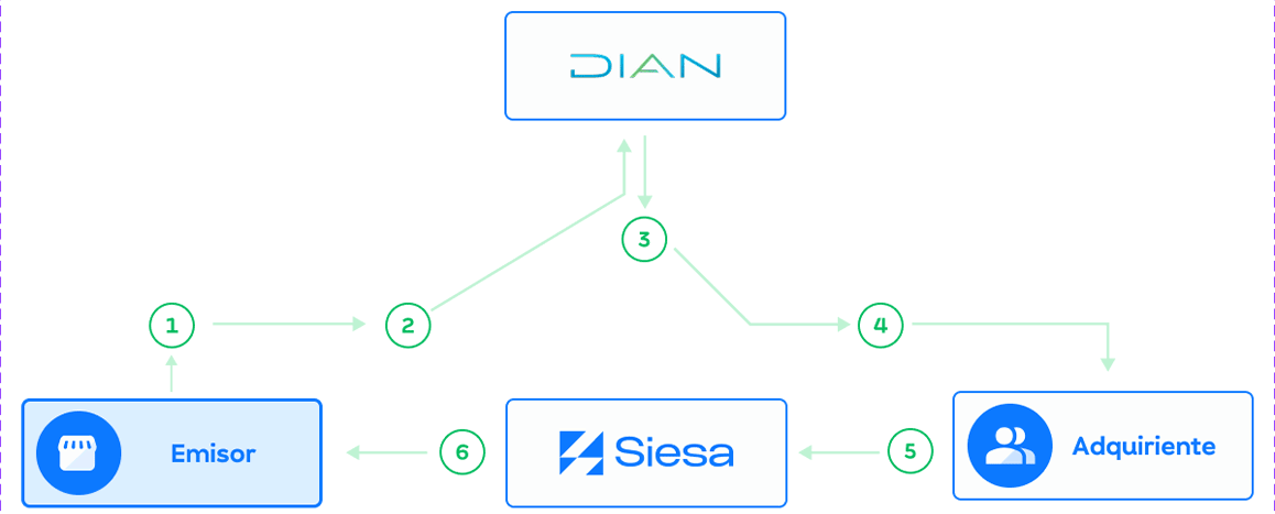 Diagrama proceso Siesa