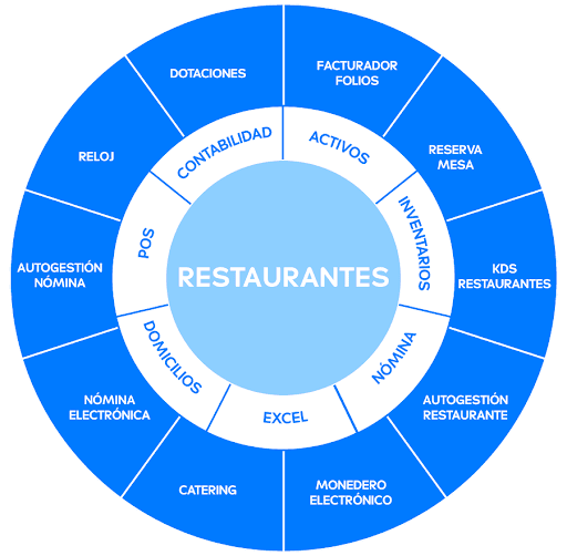 Diagrama arquitectura sistema POS Siesa Restaurantes