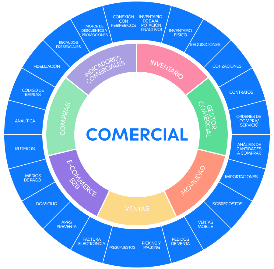 Diagrama de arquitectura del software para sector comercial