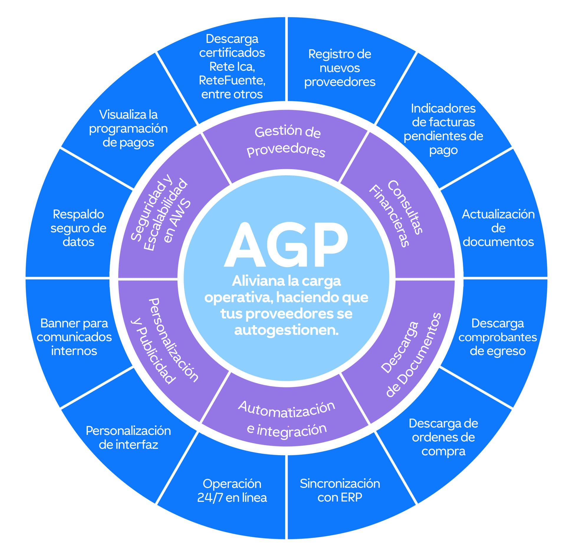 Diagrama AGP