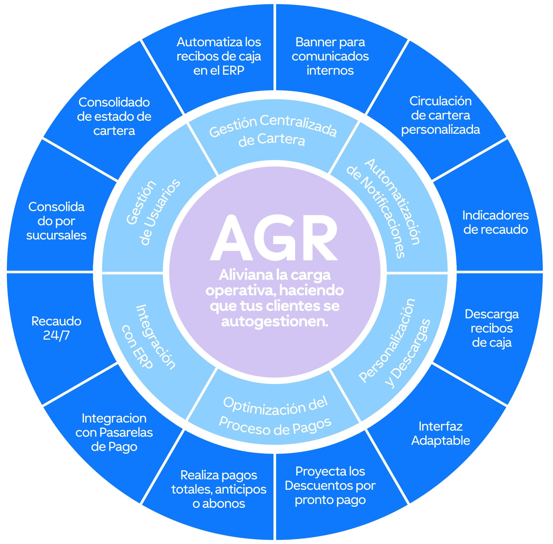Diagrama AGR
