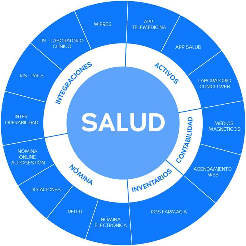 Diagrama de arquitectura Siesa Salud