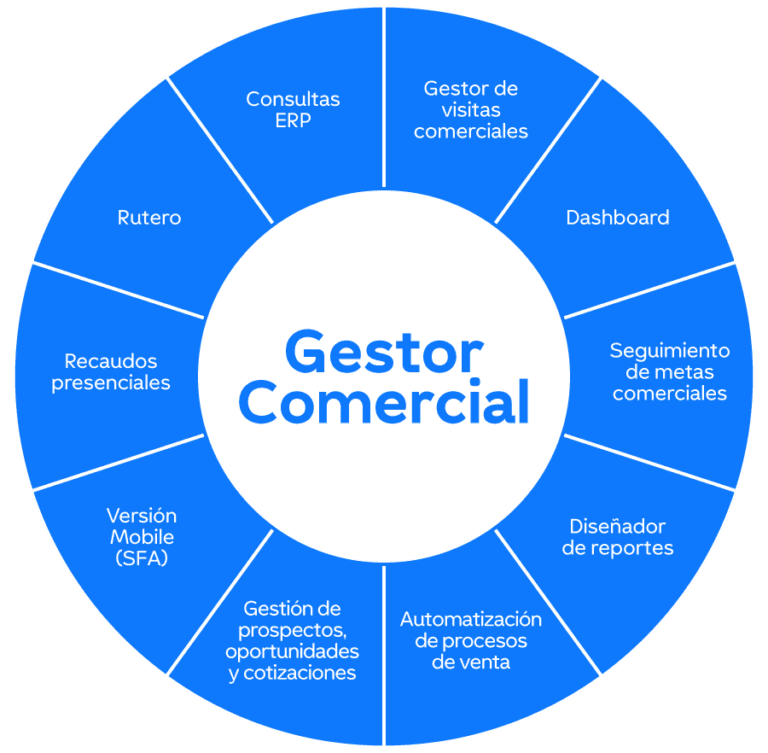 Diagrama gestor comercial