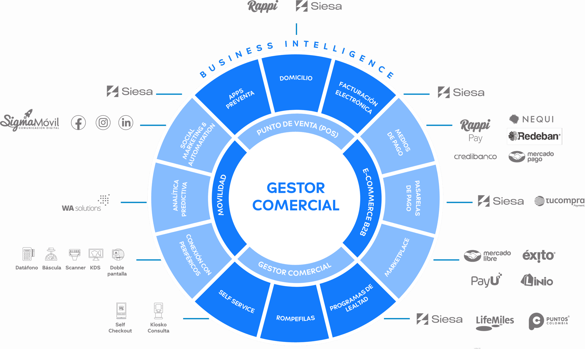 Diagrama Gestor comercial