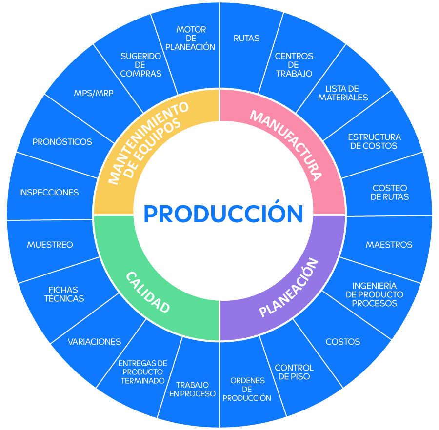 Diagrama de producción
