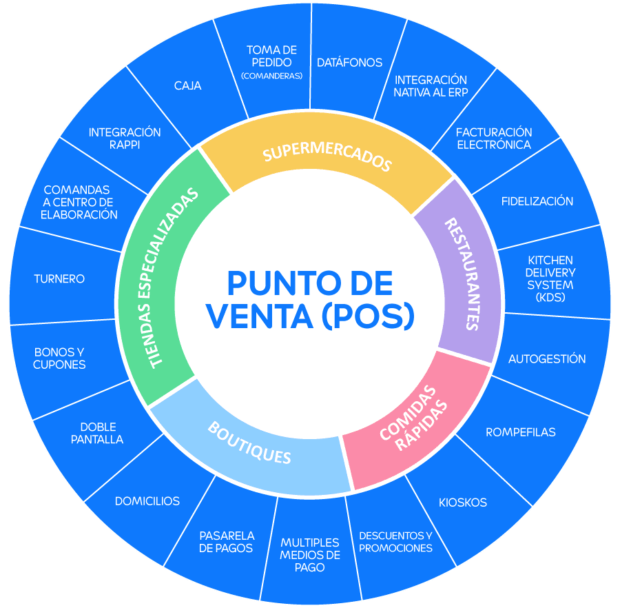 Diagrama de Puntos de venta POS