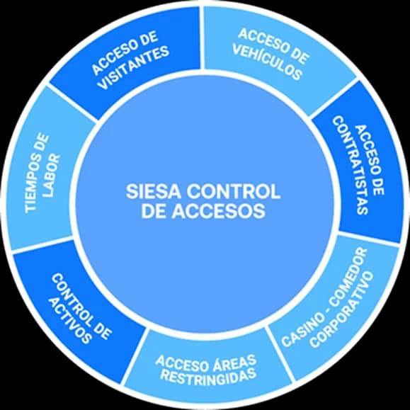 Diagrama de arquitectura Siesa Control de Accesos